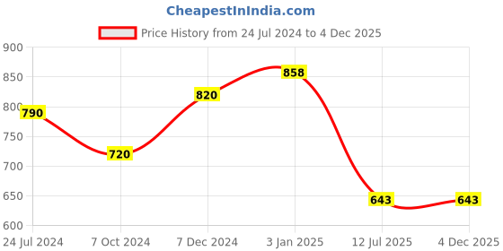 tatacliq.com Ted Smith Black Wayfarer Unisex Eye Frames ted smith Price History Graph from 24 Jul 2024 to 3 Dec 2025