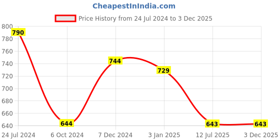 tatacliq.com Ted Smith Black Wayfarer Unisex Eye Frames ted smith Price History Graph from 24 Jul 2024 to 3 Dec 2025