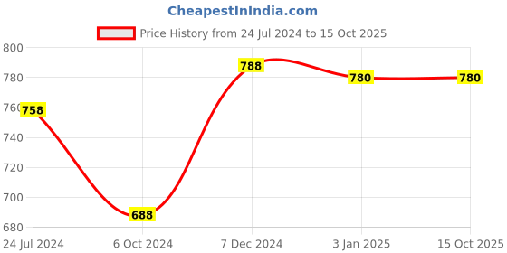tatacliq.com Ted Smith Black Wayfarer Unisex Eye Frames ted smith Price History Graph from 24 Jul 2024 to 14 Oct 2025