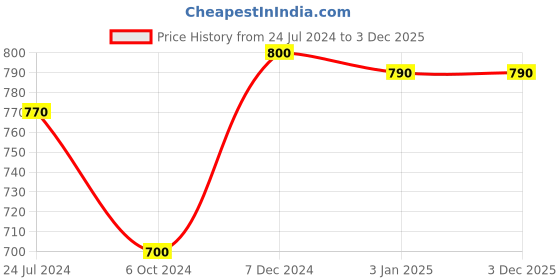 tatacliq.com Ted Smith Black Wayfarer Unisex Eye Frames ted smith Price History Graph from 24 Jul 2024 to 3 Dec 2025