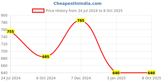 tatacliq.com Ted Smith Black Wayfarer Unisex Eye Frames ted smith Price History Graph from 24 Jul 2024 to 8 Oct 2025