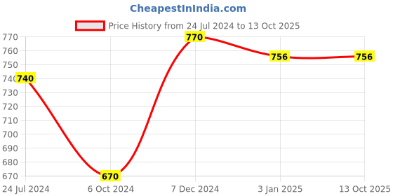 tatacliq.com Ted Smith Black Wayfarer Unisex Eye Frames ted smith Price History Graph from 24 Jul 2024 to 12 Oct 2025
