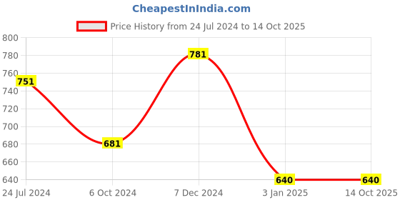 tatacliq.com Ted Smith Black Wayfarer Unisex Eye Frames ted smith Price History Graph from 24 Jul 2024 to 14 Oct 2025