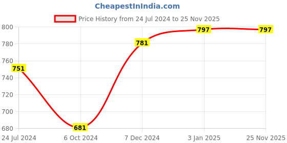 tatacliq.com Ted Smith Black Wayfarer Unisex Eye Frames ted smith Price History Graph from 24 Jul 2024 to 25 Nov 2025