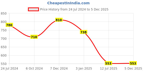 tatacliq.com Ted Smith Black Wayfarer Unisex Eye Frames ted smith Price History Graph from 24 Jul 2024 to 5 Dec 2025