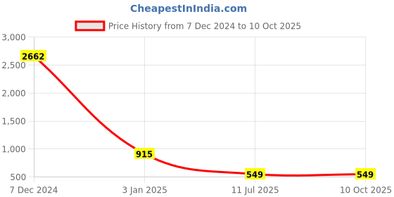 tatacliq.com Ted Smith Black Wayfarer Unisex Eye Frames ted smith Price History Graph from 7 Dec 2024 to 9 Oct 2025