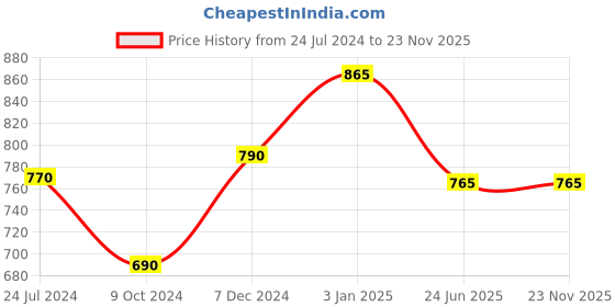 tatacliq.com Ted Smith Black Wayfarer Unisex Sunglasses ted smith Price History Graph from 24 Jul 2024 to 22 Nov 2025