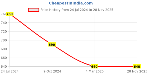 tatacliq.com Ted Smith Black Wayfarer UV Protection Unisex Sunglasses ted smith Price History Graph from 24 Jul 2024 to 28 Nov 2025