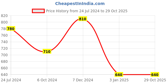 tatacliq.com Ted Smith Blue Aviator Unisex Eye Frames ted smith Price History Graph from 24 Jul 2024 to 29 Oct 2025