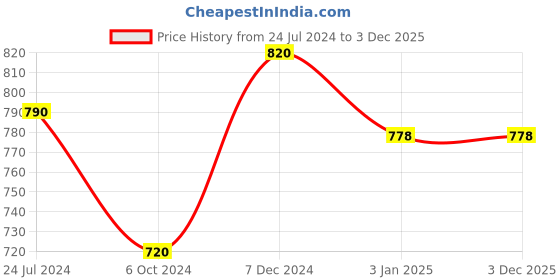 tatacliq.com Ted Smith Blue Cat Eye UV Protection Sunglasses for Women ted smith Price History Graph from 24 Jul 2024 to 2 Dec 2025