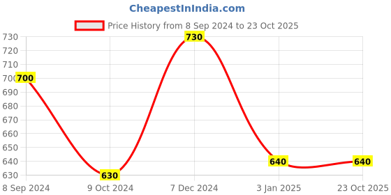 tatacliq.com Ted Smith Blue Faceshield Unisex Sunglasses ted smith Price History Graph from 8 Sep 2024 to 23 Oct 2025