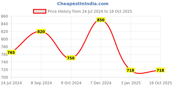 tatacliq.com Ted Smith Blue Faceshield Unisex Sunglasses ted smith Price History Graph from 24 Jul 2024 to 16 Oct 2025