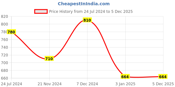 tatacliq.com Ted Smith Blue Rectangular Unisex Eye Frames ted smith Price History Graph from 24 Jul 2024 to 4 Dec 2025