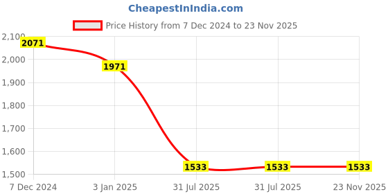 tatacliq.com Ted Smith Blue Rectangular Unisex Eyewear Frames - RICKY_C3 ted smith Price History Graph from 7 Dec 2024 to 22 Nov 2025