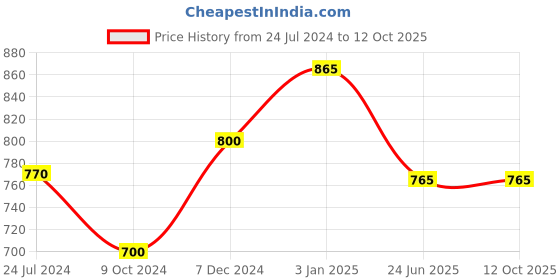 tatacliq.com Ted Smith Blue Rectangular Unisex Sunglasses ted smith Price History Graph from 24 Jul 2024 to 11 Oct 2025