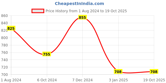 tatacliq.com Ted Smith Blue Rectangular UV Protection Unisex Sunglasses ted smith Price History Graph from 1 Aug 2024 to 19 Oct 2025