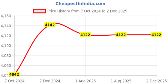 tatacliq.com Ted Smith Blue Round Polarized Unisex Sunglasses ted smith Price History Graph from 7 Oct 2024 to 2 Dec 2025
