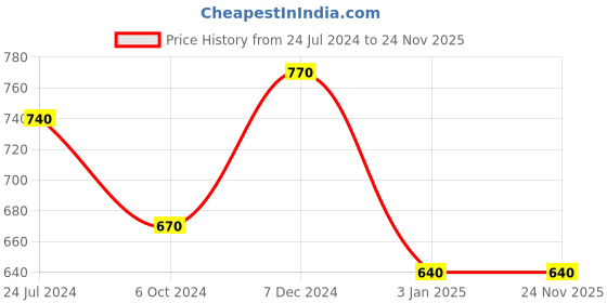tatacliq.com Ted Smith Blue Round Unisex Eye Frames ted smith Price History Graph from 24 Jul 2024 to 24 Nov 2025
