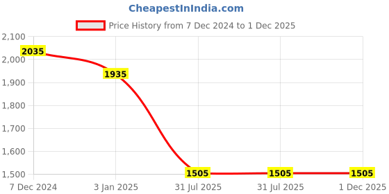 tatacliq.com Ted Smith Blue Square Eyewear Frames for Men - FLYHIGH_C3 ted smith Price History Graph from 7 Dec 2024 to 30 Nov 2025