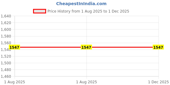 tatacliq.com Ted Smith Blue Square Polarized Unisex Sunglasses ted smith Price History Graph from 1 Aug 2025 to 30 Nov 2025