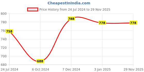 tatacliq.com Ted Smith Blue Square Unisex Eye Frames ted smith Price History Graph from 24 Jul 2024 to 28 Nov 2025