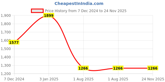 tatacliq.com Ted Smith Blue Square Unisex Eye Frames ted smith Price History Graph from 7 Dec 2024 to 24 Nov 2025
