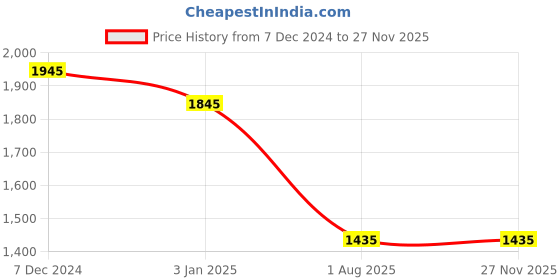 tatacliq.com Ted Smith Blue Square Unisex Eyewear Frames - GRAHAM2_C2 ted smith Price History Graph from 7 Dec 2024 to 26 Nov 2025