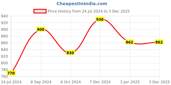 tatacliq.com Ted Smith Blue Square UV Protection Unisex Sunglasses ted smith Price History Graph from 24 Jul 2024 to 3 Dec 2025