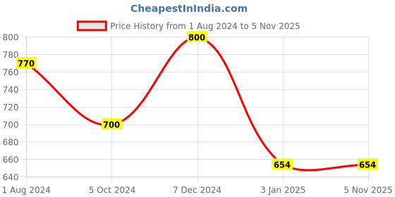 tatacliq.com Ted Smith Blue Unisex Eye Frame ted smith Price History Graph from 1 Aug 2024 to 5 Nov 2025