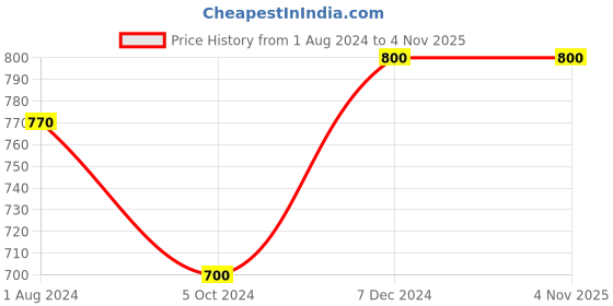 tatacliq.com Ted Smith Blue Unisex Eye Frame ted smith Price History Graph from 1 Aug 2024 to 4 Nov 2025