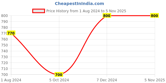 tatacliq.com Ted Smith Blue Unisex Eye Frame ted smith Price History Graph from 1 Aug 2024 to 4 Nov 2025