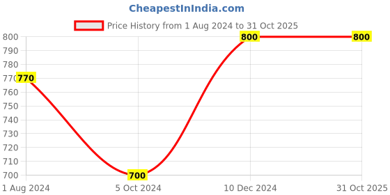 tatacliq.com Ted Smith Blue Unisex Eye Frame ted smith Price History Graph from 1 Aug 2024 to 30 Oct 2025