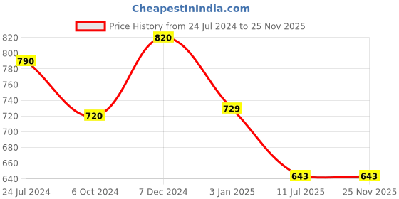 tatacliq.com Ted Smith Blue Wayfarer Unisex Eye Frames ted smith Price History Graph from 24 Jul 2024 to 24 Nov 2025