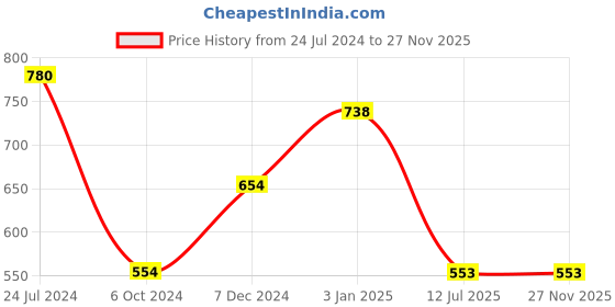 tatacliq.com Ted Smith Blue Wayfarer Unisex Eye Frames ted smith Price History Graph from 24 Jul 2024 to 27 Nov 2025