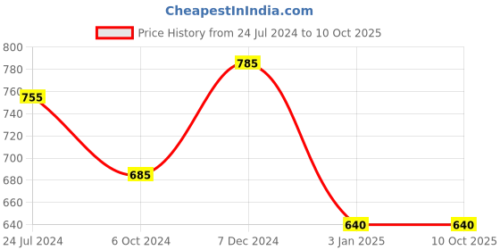 tatacliq.com Ted Smith Blue Wayfarer Unisex Eye Frames ted smith Price History Graph from 24 Jul 2024 to 10 Oct 2025