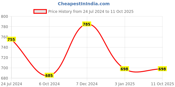 tatacliq.com Ted Smith Blue Wayfarer Unisex Eye Frames ted smith Price History Graph from 24 Jul 2024 to 10 Oct 2025