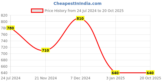 tatacliq.com Ted Smith Blue Wayfarer Unisex Eye Frames ted smith Price History Graph from 24 Jul 2024 to 19 Oct 2025