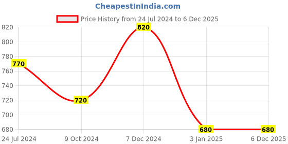 tatacliq.com Ted Smith Blue Wayfarer Unisex Sunglasses ted smith Price History Graph from 24 Jul 2024 to 5 Dec 2025