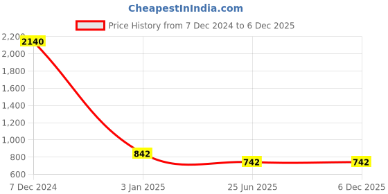 tatacliq.com Ted Smith Blue Wraparound Unisex Sunglasses ted smith Price History Graph from 7 Dec 2024 to 4 Dec 2025
