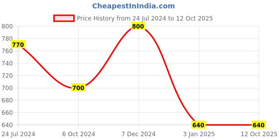 tatacliq.com Ted Smith Brown Acetate Eye Frames ted smith Price History Graph from 24 Jul 2024 to 11 Oct 2025