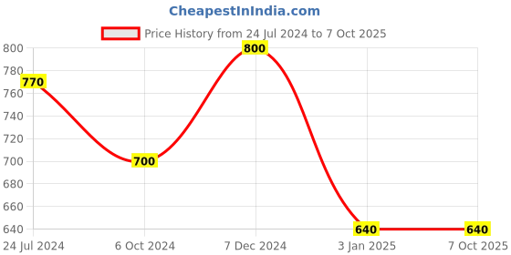 tatacliq.com Ted Smith Brown Acetate Eye Frames ted smith Price History Graph from 24 Jul 2024 to 6 Oct 2025