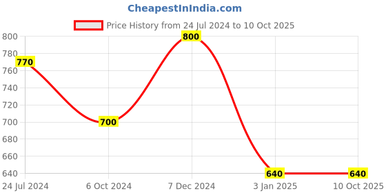 tatacliq.com Ted Smith Brown Acetate Eye Frames ted smith Price History Graph from 24 Jul 2024 to 9 Oct 2025