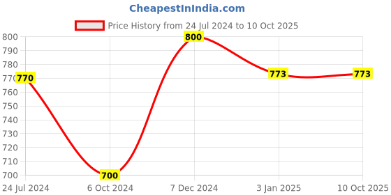 tatacliq.com Ted Smith Brown Acetate Eye Frames ted smith Price History Graph from 24 Jul 2024 to 10 Oct 2025