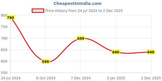 tatacliq.com Ted Smith Brown Aviator Polarized Unisex Sunglasses ted smith Price History Graph from 24 Jul 2024 to 2 Dec 2025
