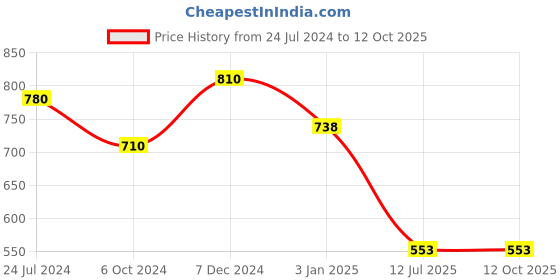 tatacliq.com Ted Smith Brown Aviator Unisex Eye Frames ted smith Price History Graph from 24 Jul 2024 to 12 Oct 2025