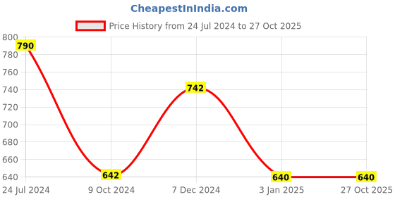 tatacliq.com Ted Smith Brown Aviator UV Protection Unisex Sunglasses ted smith Price History Graph from 24 Jul 2024 to 27 Oct 2025