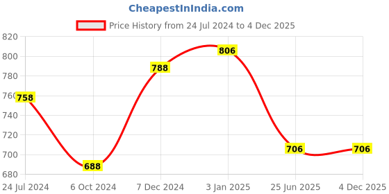 tatacliq.com Ted Smith Brown Butterfly UV Protection Unisex Sunglasses ted smith Price History Graph from 24 Jul 2024 to 3 Dec 2025