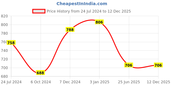 tatacliq.com Ted Smith Brown Butterfly UV Protection Unisex Sunglasses ted smith Price History Graph from 24 Jul 2024 to 12 Dec 2025