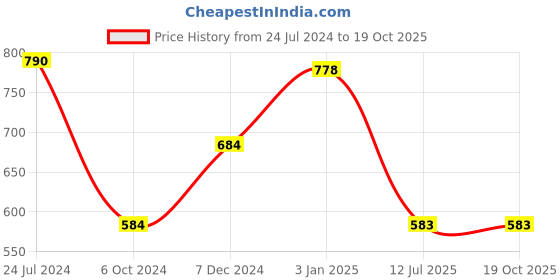 tatacliq.com Ted Smith Brown Cat Eye Eye Frames for Women ted smith Price History Graph from 24 Jul 2024 to 19 Oct 2025