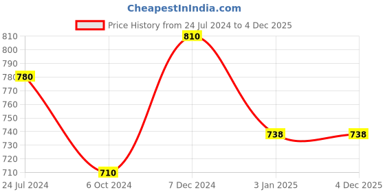 tatacliq.com Ted Smith Brown Cat Eye Eye Frames for Women ted smith Price History Graph from 24 Jul 2024 to 3 Dec 2025